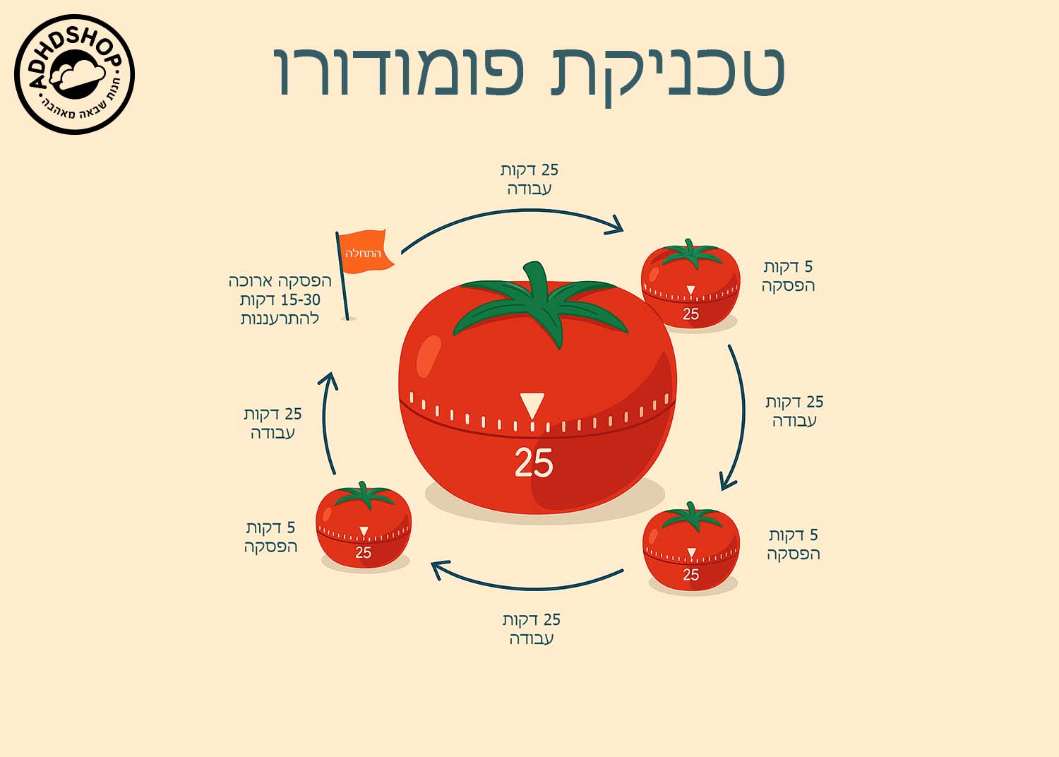 להתחיל, להתמיד ולסיים: טכניקת פומודורו להתגברות על דחיינות